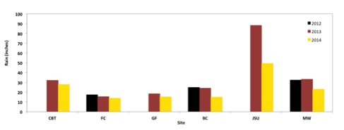 Figure 2. Total rainfall for all sites by water year. The top graph is from the giant sequoia forests at Calaveras Big Trees (CBT), Giant Forest (GF) and Freeman Creek (FC). The bottom graph is from coast redwood forests at Jedediah Smith Redwoods State Park (JSU), Montgomery Woods State Natural Reserve (MW) and Landels-Hill Big Creek Reserve (BC).
