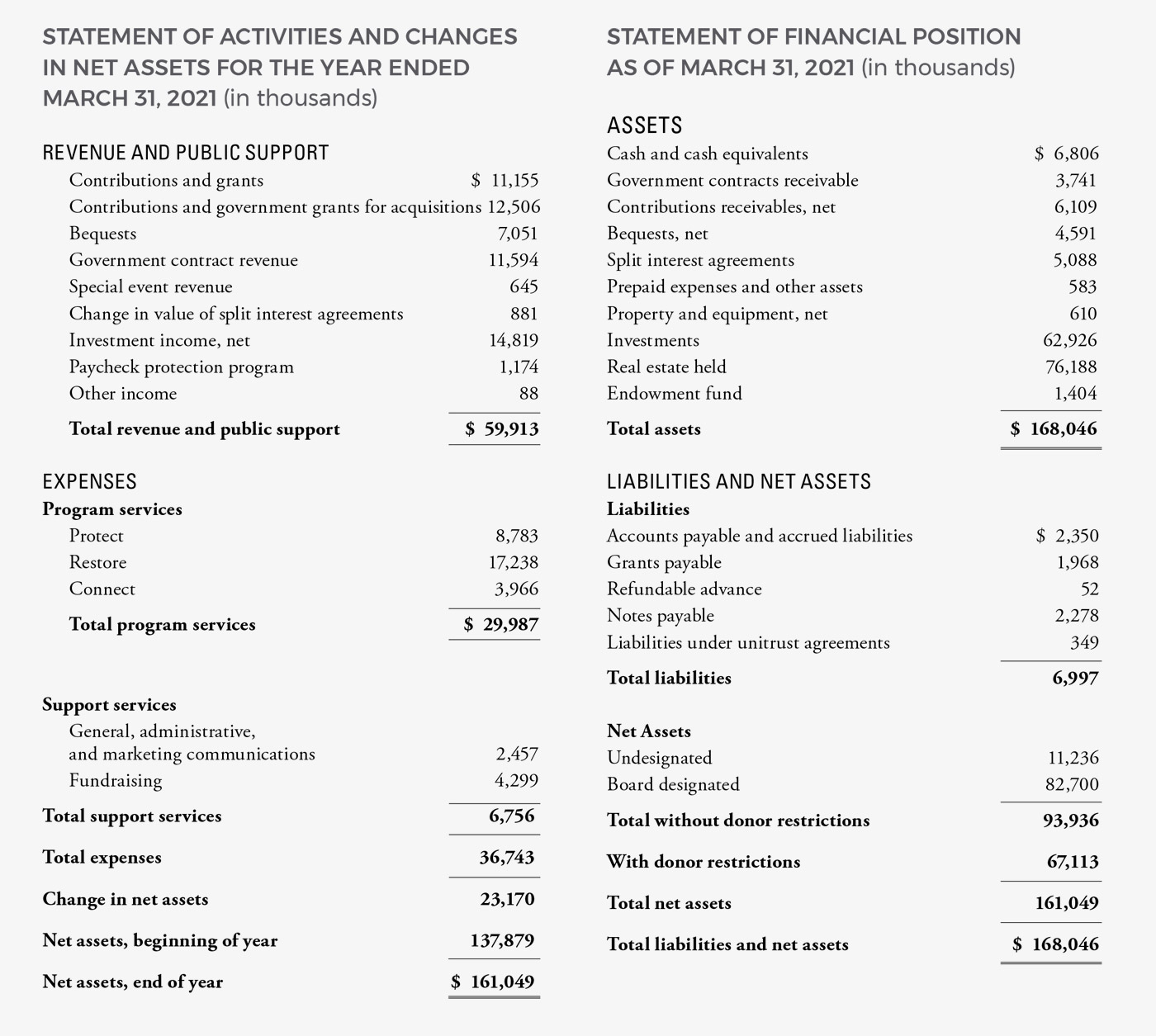 Statement of activities and statement of financial position