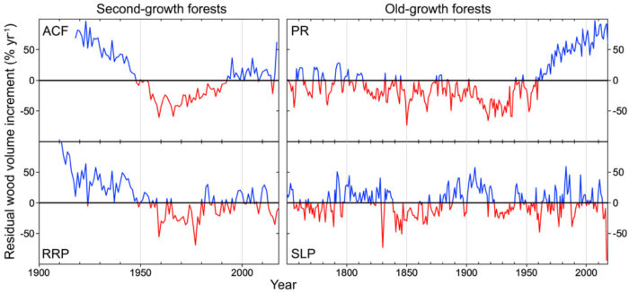 FIGURE 5: REDWOOD GROWTH TRENDS