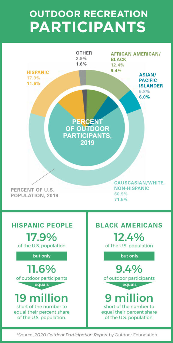 Outdoor recreation participants