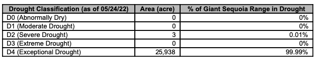 table gs drought