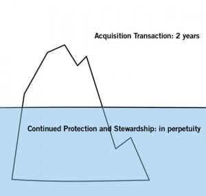 Acquiring land is just the tip of the iceberg in land conservation.