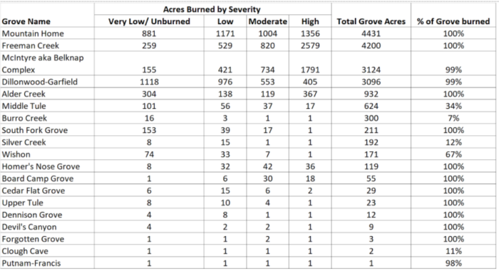 fire grove severity chart