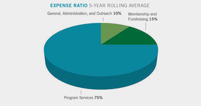 As is common in land conservation, the transaction cycle of purchasing, holding and transferring land for Save the Redwoods League often requires several years for completion. While land and forests are protected from the time the League acquires them, the League often remains a steward of those lands until they can be transferred to a public agency or nonprofit land trust for ongoing stewardship, public access and permanent protection. The program expense is recognized only when a property is transferred to its permanent steward, or when a conservation easement is acquired. Since land divestments and conservation easement acquisitions are episodic and markedly affect the League's expense ratio from year to year, we believe a five-year rolling average is a more meaningful depiction of our program expense ratio.