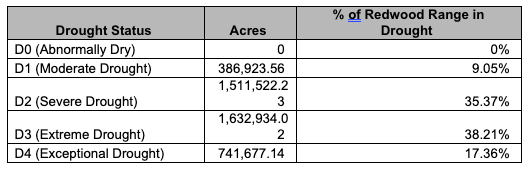 coast_drought_table_june2021